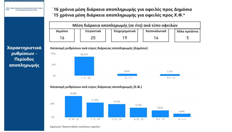 Εξωδικαστικός μηχανισμός: Νέο ρεκόρ στις ρυθμίσεις χρεών Νοεμβρίου – Ανακαλύψτε αναλυτικά τα στοιχεία 19 Εξωδικαστικός μηχανισμός: Νέο ρεκόρ στις ρυθμίσεις χρεών Νοεμβρίου – Ανακαλύψτε αναλυτικά τα στοιχεία