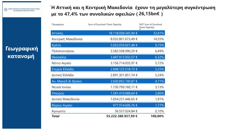 Εξωδικαστικός μηχανισμός: Νέο ρεκόρ στις ρυθμίσεις χρεών Νοεμβρίου – Ανακαλύψτε αναλυτικά τα στοιχεία 15 Εξωδικαστικός μηχανισμός: Νέο ρεκόρ στις ρυθμίσεις χρεών Νοεμβρίου – Ανακαλύψτε αναλυτικά τα στοιχεία