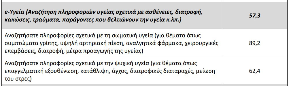 Η ψυχική υγεία προβληματίζει τους Έλληνες: 6 στους 10 αναζητούν διαδικτυακή ψυχολογική υποστήριξη 2 Η ψυχική υγεία προβληματίζει τους Έλληνες: 6 στους 10 αναζητούν διαδικτυακή ψυχολογική υποστήριξη