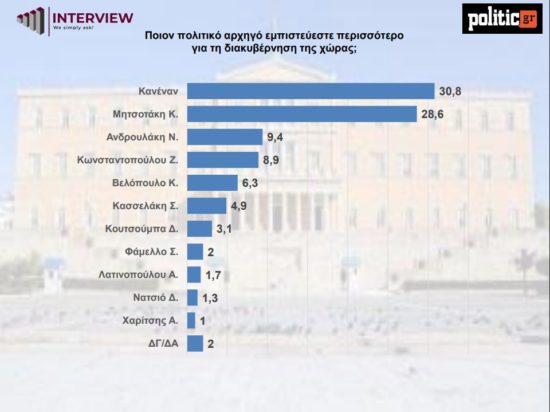 Έρευνα: Αμετάβλητη η ΝΔ – Προσωπικότητα της χρονιάς η Μαρία Καρυστιανού