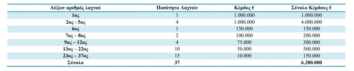 Πρωτοχρονιάτικο κρατικό λαχείο 2026: Πότε διεξάγεται η κλήρωση και τι πρέπει να ξέρετε 2 Κέρδη Λαχείο