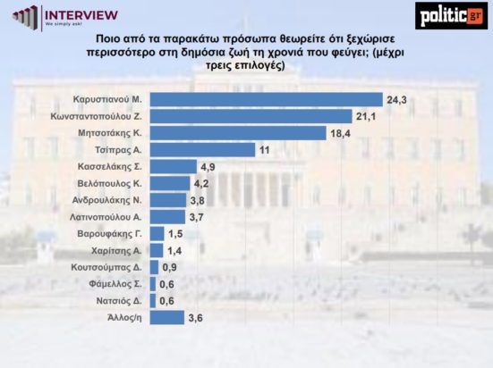 Έρευνα: Αμετάβλητη η ΝΔ – Προσωπικότητα της χρονιάς η Μαρία Καρυστιανού