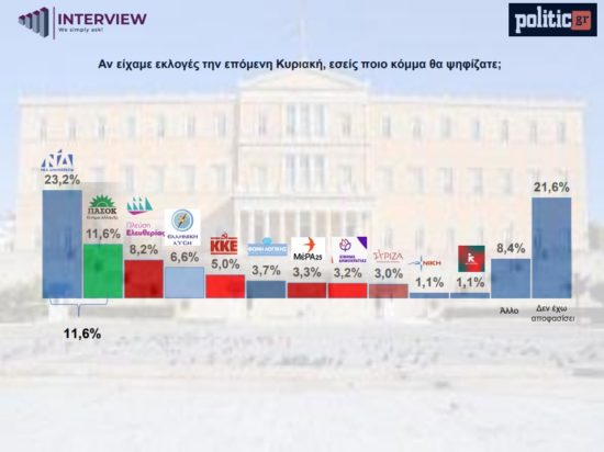 Έρευνα: Αμετάβλητη η ΝΔ – Προσωπικότητα της χρονιάς η Μαρία Καρυστιανού