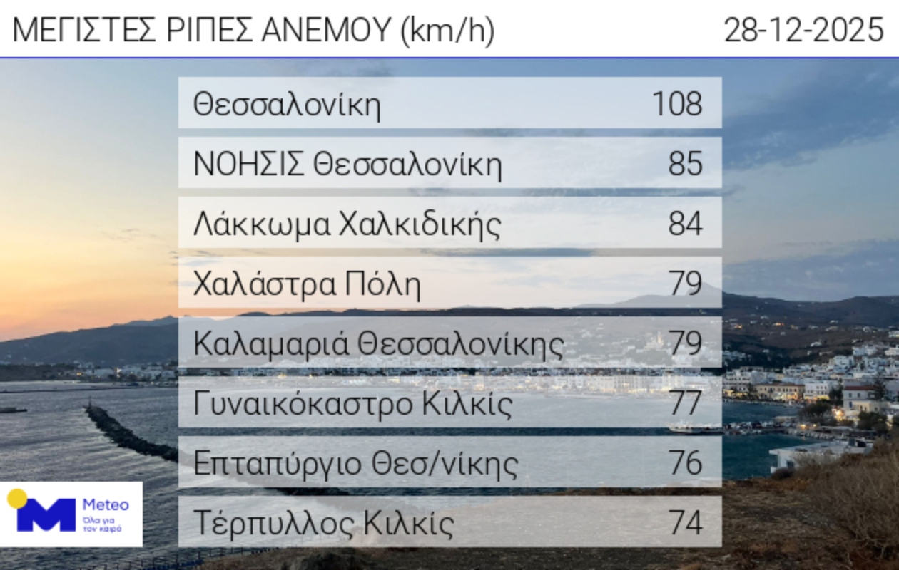 Θεσσαλονίκη: Κατακόρυφη πτώση του υδραργύρου – 710 κλήσεις στην Πυροσβεστική και άνεμοι άνω των 100 χιλιομέτρων