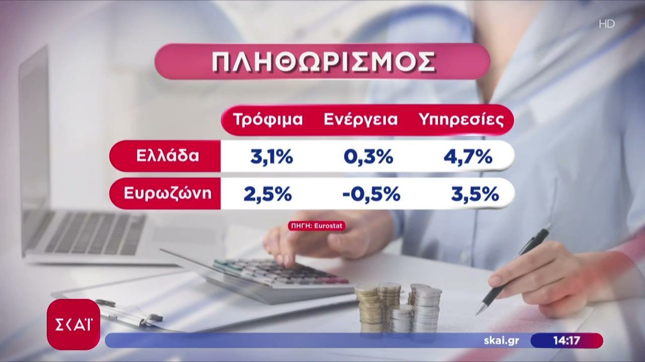 Στο 2,9% σκαρφάλωσε ο πληθωρισμός στην Ελλάδα τον Νοέμβριο