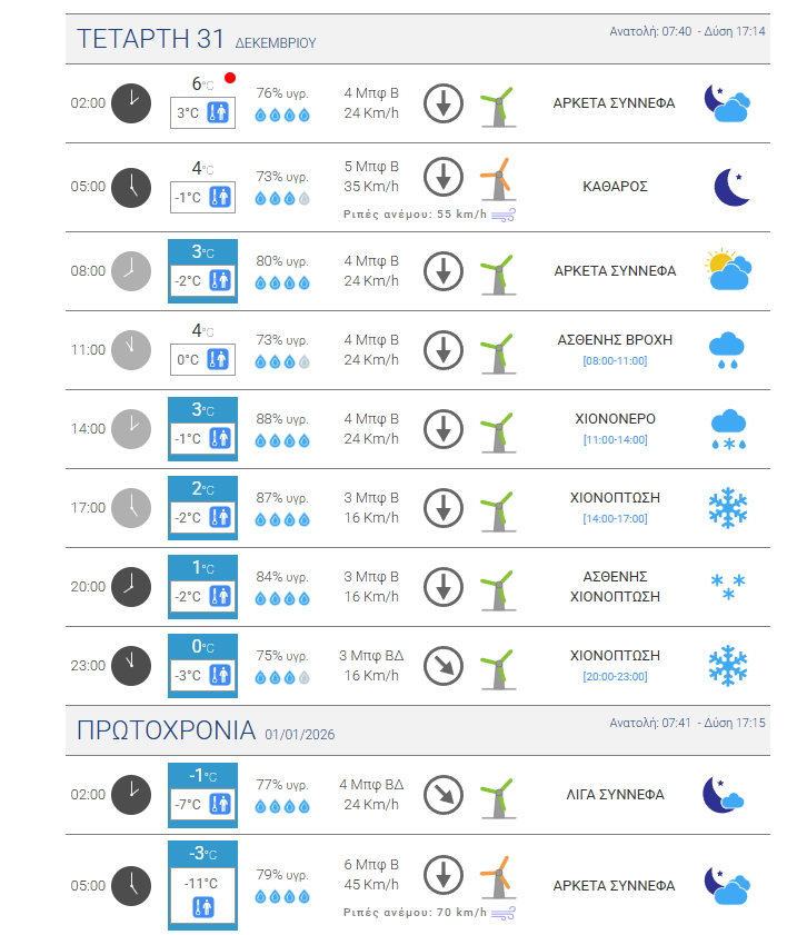 Πρωτοχρονιάτικος Καιρός: Παγωμένη υποδοχή με κρύο και χιόνια – Οι περιοχές της Αττικής που θα δουν τις πρώτες νιφάδες