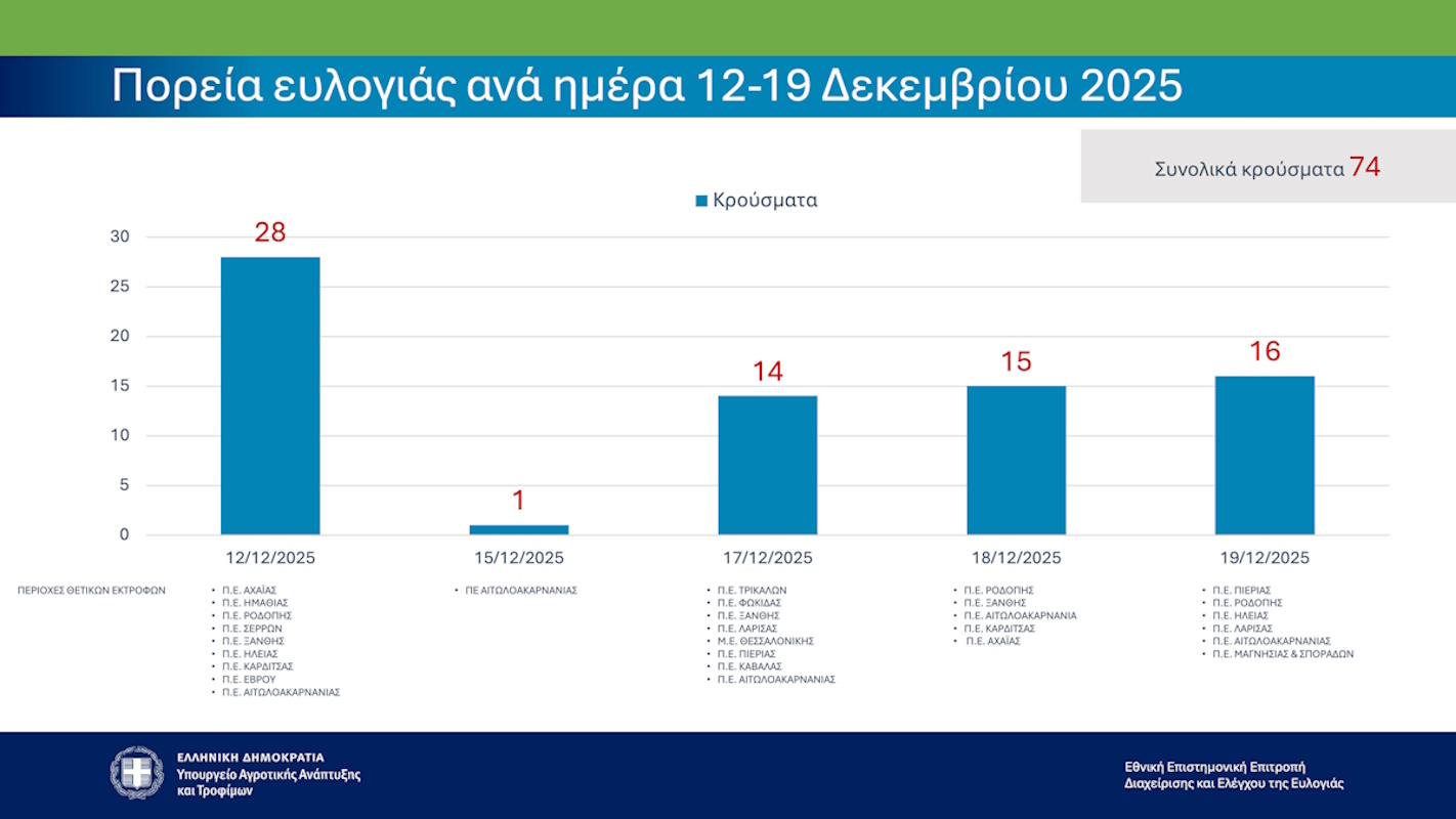 ΕΕΕΔΕΕ: Στα 450.233 φτάνουν τα θανατωμένα ζώα από ευλογιά αιγοπροβάτων – 1.985 επιβεβαιωμένα περιστατικά