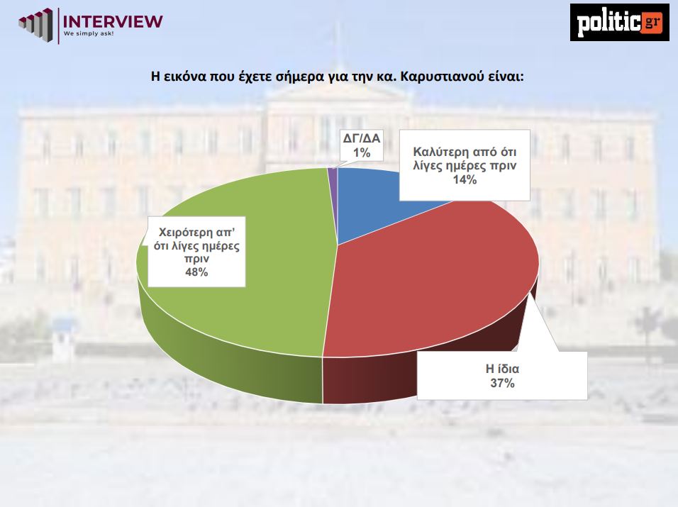 Δημοσκόπηση: Η ΝΔ αυξάνει το προβάδισμά της – Τι αποκαλύπτει για Καρυστιανού και Τσίπρα