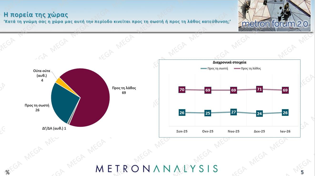 Έρευνα Metron Analysis: Στις 12,5 μονάδες το χάσμα ΝΔ-ΠΑΣΟΚ – Η επιρροή των μη ανακοινωμένων κομμάτων 39 Έρευνα Metron Analysis: Στις 12,5 μονάδες το χάσμα ΝΔ-ΠΑΣΟΚ – Η επιρροή των μη ανακοινωμένων κομμάτων