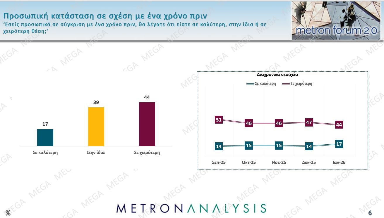 Έρευνα Metron Analysis: Στις 12,5 μονάδες το χάσμα ΝΔ-ΠΑΣΟΚ – Η επιρροή των μη ανακοινωμένων κομμάτων 40 Έρευνα Metron Analysis: Στις 12,5 μονάδες το χάσμα ΝΔ-ΠΑΣΟΚ – Η επιρροή των μη ανακοινωμένων κομμάτων