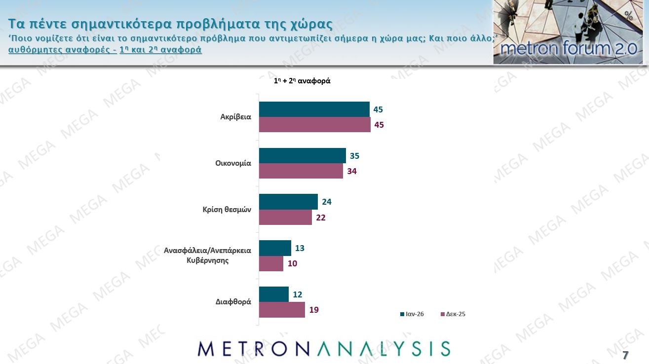 Έρευνα Metron Analysis: Στις 12,5 μονάδες το χάσμα ΝΔ-ΠΑΣΟΚ – Η επιρροή των μη ανακοινωμένων κομμάτων 41 Έρευνα Metron Analysis: Στις 12,5 μονάδες το χάσμα ΝΔ-ΠΑΣΟΚ – Η επιρροή των μη ανακοινωμένων κομμάτων