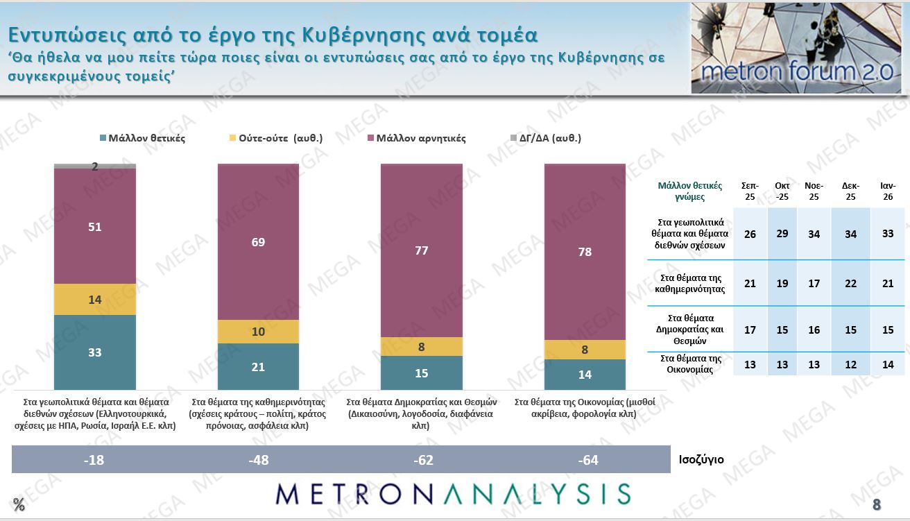 Έρευνα Metron Analysis: Στις 12,5 μονάδες το χάσμα ΝΔ-ΠΑΣΟΚ – Η επιρροή των μη ανακοινωμένων κομμάτων 42 Έρευνα Metron Analysis: Στις 12,5 μονάδες το χάσμα ΝΔ-ΠΑΣΟΚ – Η επιρροή των μη ανακοινωμένων κομμάτων