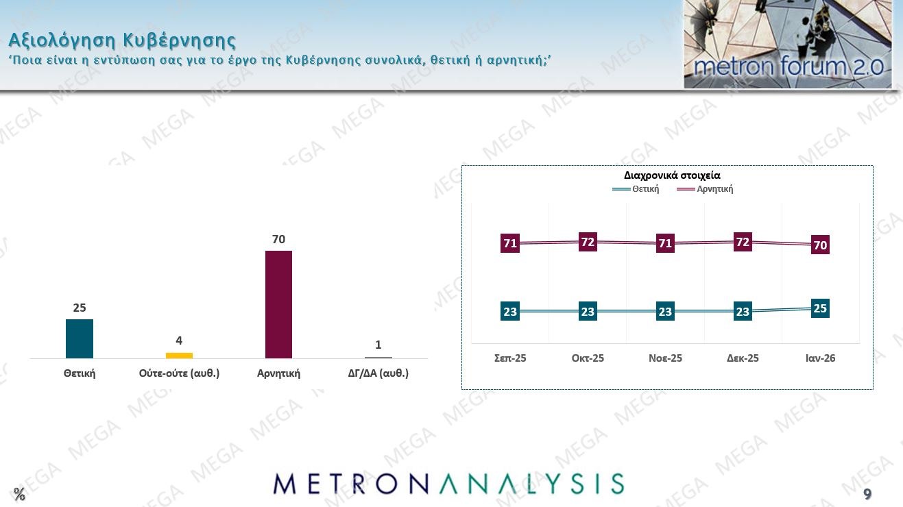 Έρευνα Metron Analysis: Στις 12,5 μονάδες το χάσμα ΝΔ-ΠΑΣΟΚ – Η επιρροή των μη ανακοινωμένων κομμάτων 43 Έρευνα Metron Analysis: Στις 12,5 μονάδες το χάσμα ΝΔ-ΠΑΣΟΚ – Η επιρροή των μη ανακοινωμένων κομμάτων