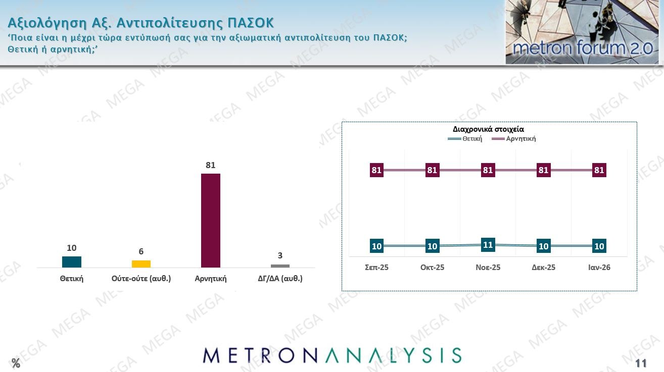 Έρευνα Metron Analysis: Στις 12,5 μονάδες το χάσμα ΝΔ-ΠΑΣΟΚ – Η επιρροή των μη ανακοινωμένων κομμάτων 45 Έρευνα Metron Analysis: Στις 12,5 μονάδες το χάσμα ΝΔ-ΠΑΣΟΚ – Η επιρροή των μη ανακοινωμένων κομμάτων