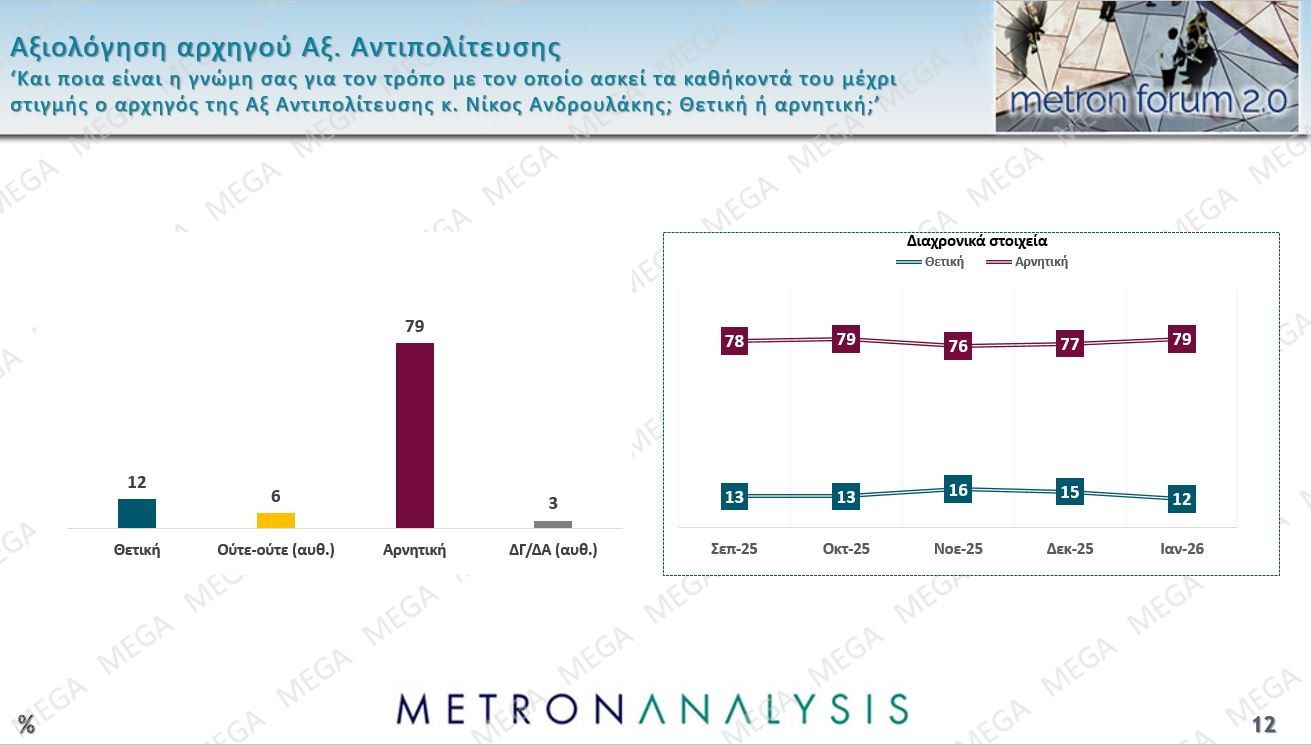 Έρευνα Metron Analysis: Στις 12,5 μονάδες το χάσμα ΝΔ-ΠΑΣΟΚ – Η επιρροή των μη ανακοινωμένων κομμάτων 46 Έρευνα Metron Analysis: Στις 12,5 μονάδες το χάσμα ΝΔ-ΠΑΣΟΚ – Η επιρροή των μη ανακοινωμένων κομμάτων