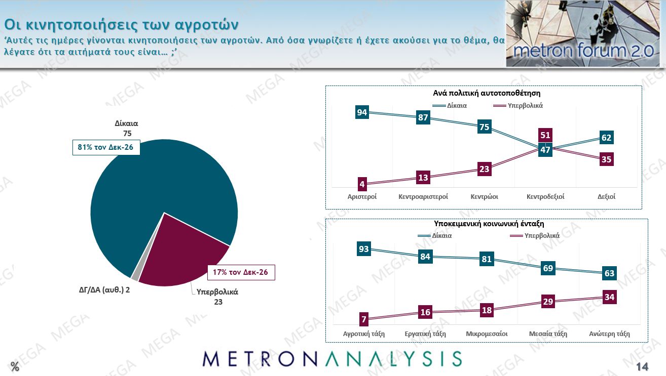 Έρευνα Metron Analysis: Στις 12,5 μονάδες το χάσμα ΝΔ-ΠΑΣΟΚ – Η επιρροή των μη ανακοινωμένων κομμάτων