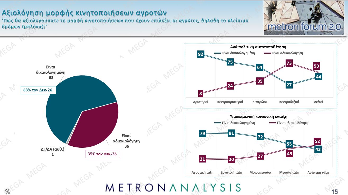 Έρευνα Metron Analysis: Στις 12,5 μονάδες το χάσμα ΝΔ-ΠΑΣΟΚ – Η επιρροή των μη ανακοινωμένων κομμάτων 48 Έρευνα Metron Analysis: Στις 12,5 μονάδες το χάσμα ΝΔ-ΠΑΣΟΚ – Η επιρροή των μη ανακοινωμένων κομμάτων