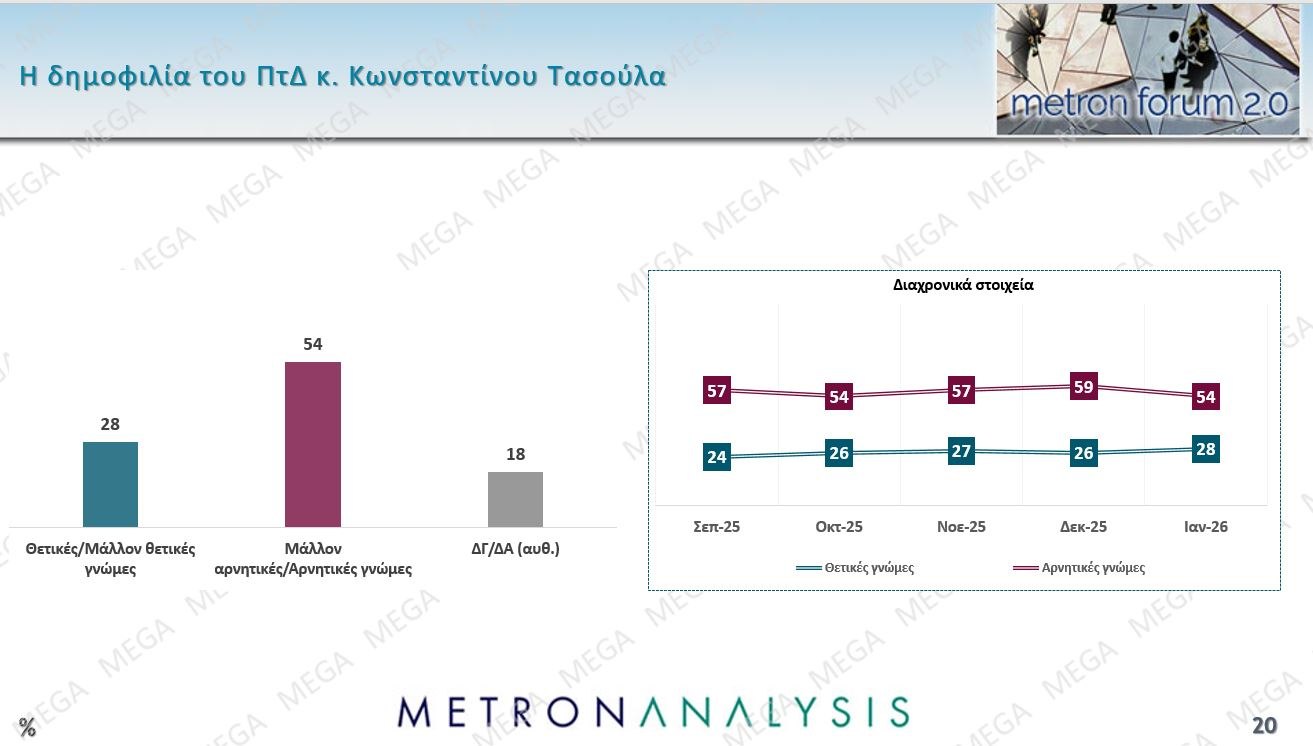 Έρευνα Metron Analysis: Στις 12,5 μονάδες το χάσμα ΝΔ-ΠΑΣΟΚ – Η επιρροή των μη ανακοινωμένων κομμάτων