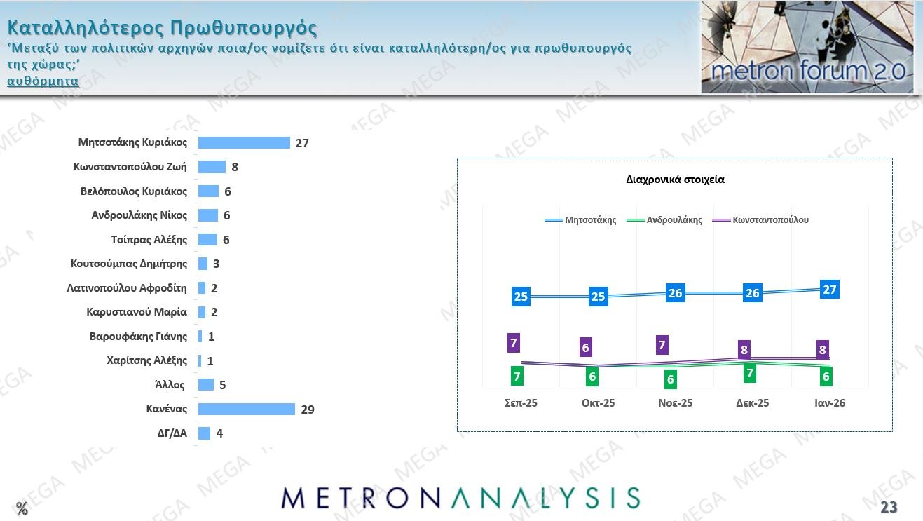 Έρευνα Metron Analysis: Στις 12,5 μονάδες το χάσμα ΝΔ-ΠΑΣΟΚ – Η επιρροή των μη ανακοινωμένων κομμάτων 52 Έρευνα Metron Analysis: Στις 12,5 μονάδες το χάσμα ΝΔ-ΠΑΣΟΚ – Η επιρροή των μη ανακοινωμένων κομμάτων
