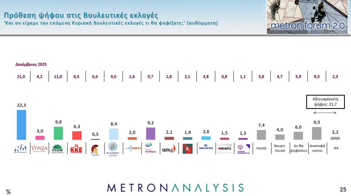 Έρευνα Metron Analysis: Στις 12,5 μονάδες το χάσμα ΝΔ-ΠΑΣΟΚ – Η επιρροή των μη ανακοινωμένων κομμάτων 33 Έρευνα Metron Analysis: Στις 12,5 μονάδες το χάσμα ΝΔ-ΠΑΣΟΚ – Η επιρροή των μη ανακοινωμένων κομμάτων