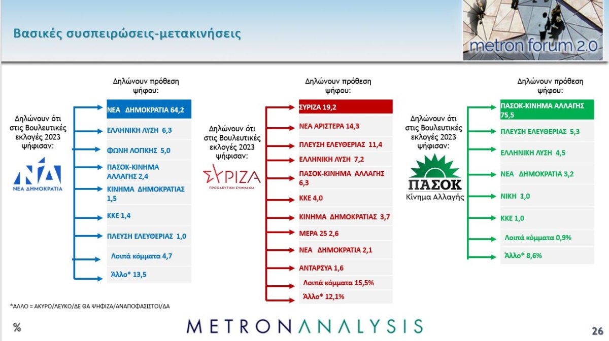 Έρευνα Metron Analysis: Στις 12,5 μονάδες το χάσμα ΝΔ-ΠΑΣΟΚ – Η επιρροή των μη ανακοινωμένων κομμάτων 34 Έρευνα Metron Analysis: Στις 12,5 μονάδες το χάσμα ΝΔ-ΠΑΣΟΚ – Η επιρροή των μη ανακοινωμένων κομμάτων