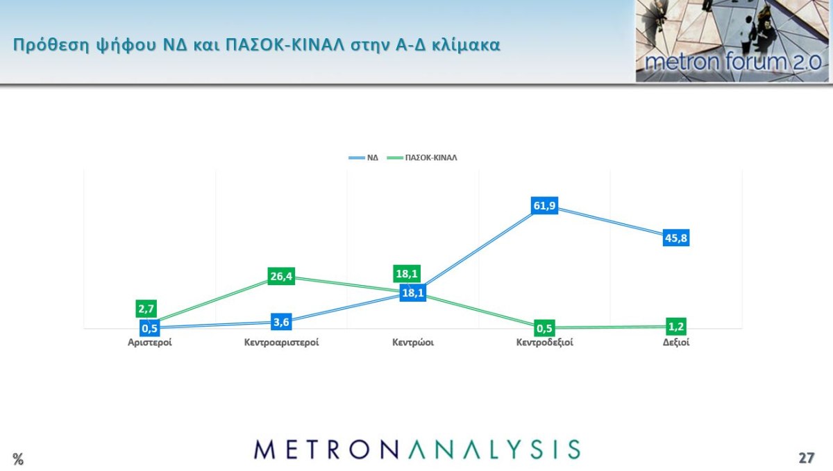 Έρευνα Metron Analysis: Στις 12,5 μονάδες το χάσμα ΝΔ-ΠΑΣΟΚ – Η επιρροή των μη ανακοινωμένων κομμάτων 35 Έρευνα Metron Analysis: Στις 12,5 μονάδες το χάσμα ΝΔ-ΠΑΣΟΚ – Η επιρροή των μη ανακοινωμένων κομμάτων