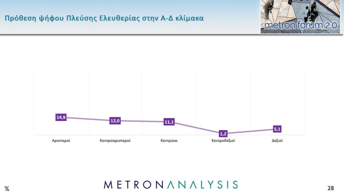 Έρευνα Metron Analysis: Στις 12,5 μονάδες το χάσμα ΝΔ-ΠΑΣΟΚ – Η επιρροή των μη ανακοινωμένων κομμάτων 36 Έρευνα Metron Analysis: Στις 12,5 μονάδες το χάσμα ΝΔ-ΠΑΣΟΚ – Η επιρροή των μη ανακοινωμένων κομμάτων