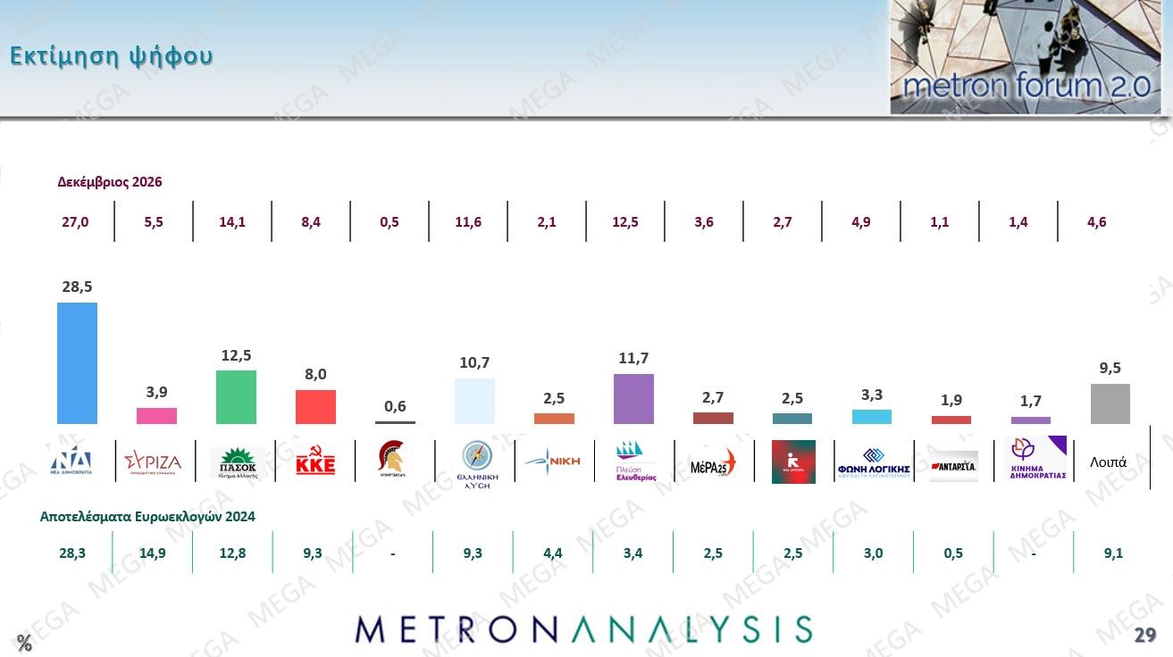 Έρευνα Metron Analysis: Στις 12,5 μονάδες το χάσμα ΝΔ-ΠΑΣΟΚ – Η επιρροή των μη ανακοινωμένων κομμάτων 37 Έρευνα Metron Analysis: Στις 12,5 μονάδες το χάσμα ΝΔ-ΠΑΣΟΚ – Η επιρροή των μη ανακοινωμένων κομμάτων