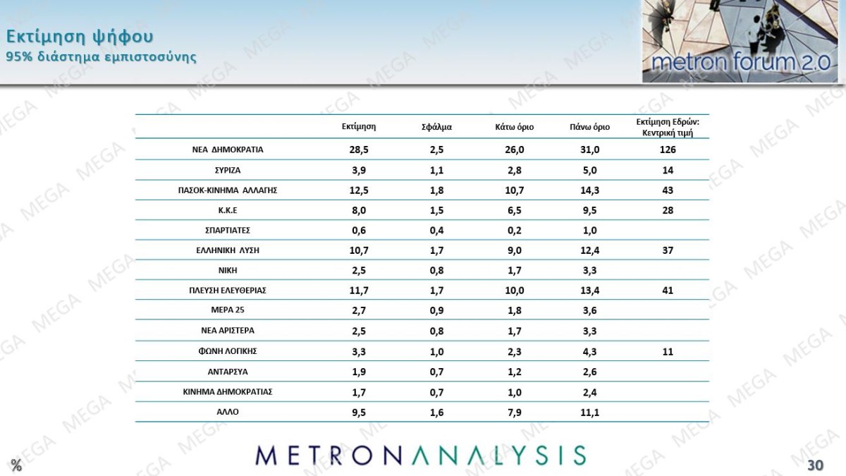 Έρευνα Metron Analysis: Στις 12,5 μονάδες το χάσμα ΝΔ-ΠΑΣΟΚ – Η επιρροή των μη ανακοινωμένων κομμάτων 38 Έρευνα Metron Analysis: Στις 12,5 μονάδες το χάσμα ΝΔ-ΠΑΣΟΚ – Η επιρροή των μη ανακοινωμένων κομμάτων