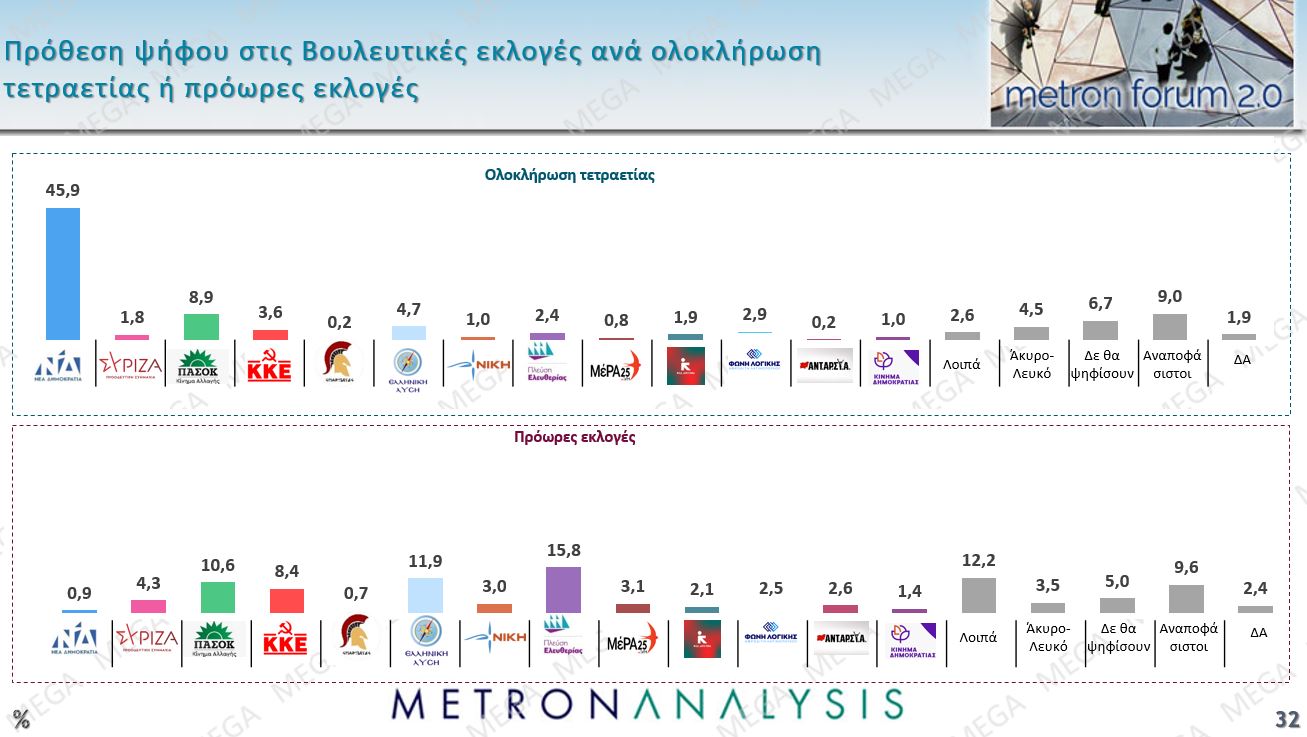 Έρευνα Metron Analysis: Στις 12,5 μονάδες το χάσμα ΝΔ-ΠΑΣΟΚ – Η επιρροή των μη ανακοινωμένων κομμάτων 54 Έρευνα Metron Analysis: Στις 12,5 μονάδες το χάσμα ΝΔ-ΠΑΣΟΚ – Η επιρροή των μη ανακοινωμένων κομμάτων