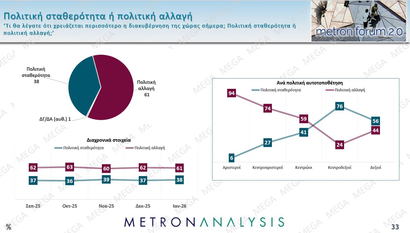 Έρευνα Metron Analysis: Στις 12,5 μονάδες το χάσμα ΝΔ-ΠΑΣΟΚ – Η επιρροή των μη ανακοινωμένων κομμάτων 55 Έρευνα Metron Analysis: Στις 12,5 μονάδες το χάσμα ΝΔ-ΠΑΣΟΚ – Η επιρροή των μη ανακοινωμένων κομμάτων