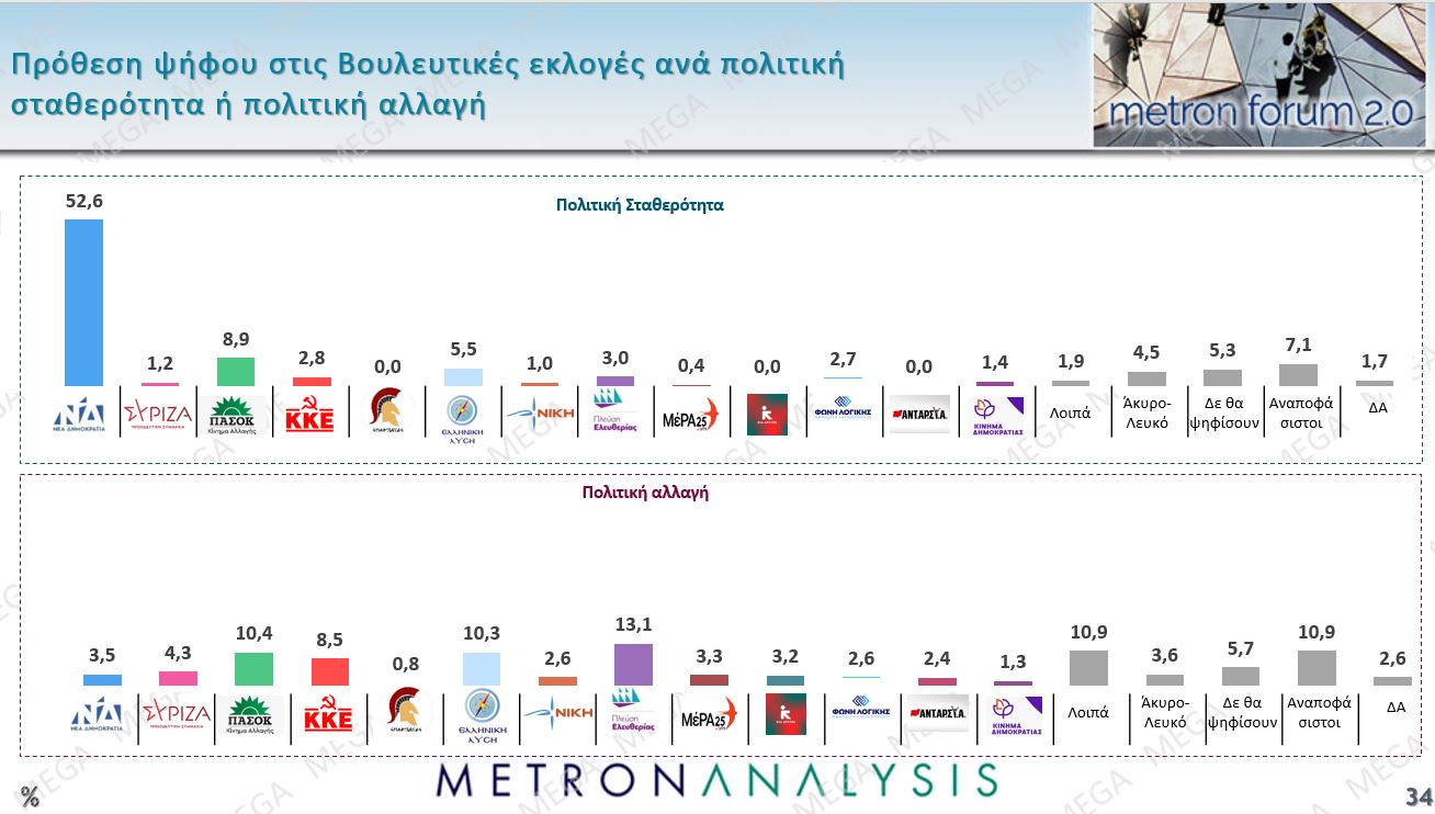 Έρευνα Metron Analysis: Στις 12,5 μονάδες το χάσμα ΝΔ-ΠΑΣΟΚ – Η επιρροή των μη ανακοινωμένων κομμάτων 56 Έρευνα Metron Analysis: Στις 12,5 μονάδες το χάσμα ΝΔ-ΠΑΣΟΚ – Η επιρροή των μη ανακοινωμένων κομμάτων