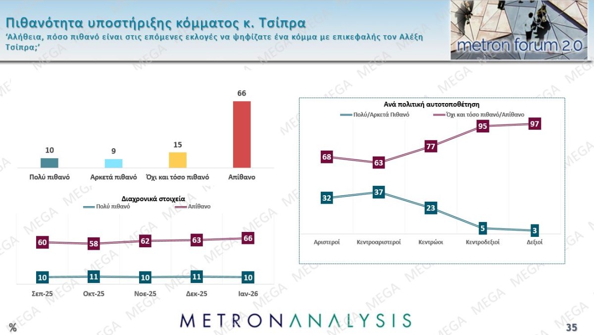 Έρευνα Metron Analysis: Στις 12,5 μονάδες το χάσμα ΝΔ-ΠΑΣΟΚ – Η επιρροή των μη ανακοινωμένων κομμάτων 57 Έρευνα Metron Analysis: Στις 12,5 μονάδες το χάσμα ΝΔ-ΠΑΣΟΚ – Η επιρροή των μη ανακοινωμένων κομμάτων