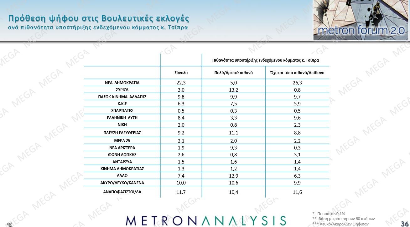Έρευνα Metron Analysis: Στις 12,5 μονάδες το χάσμα ΝΔ-ΠΑΣΟΚ – Η επιρροή των μη ανακοινωμένων κομμάτων 58 Έρευνα Metron Analysis: Στις 12,5 μονάδες το χάσμα ΝΔ-ΠΑΣΟΚ – Η επιρροή των μη ανακοινωμένων κομμάτων