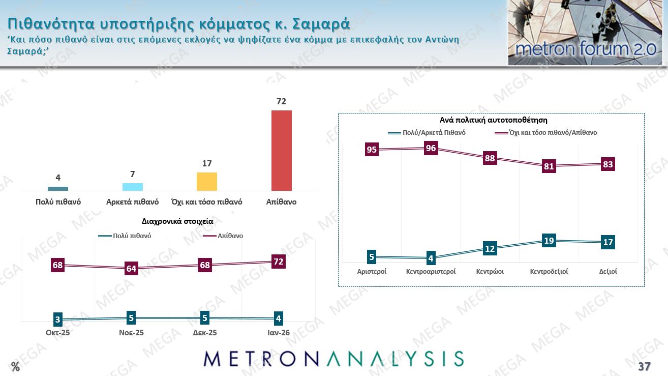 Έρευνα Metron Analysis: Στις 12,5 μονάδες το χάσμα ΝΔ-ΠΑΣΟΚ – Η επιρροή των μη ανακοινωμένων κομμάτων 59 Έρευνα Metron Analysis: Στις 12,5 μονάδες το χάσμα ΝΔ-ΠΑΣΟΚ – Η επιρροή των μη ανακοινωμένων κομμάτων