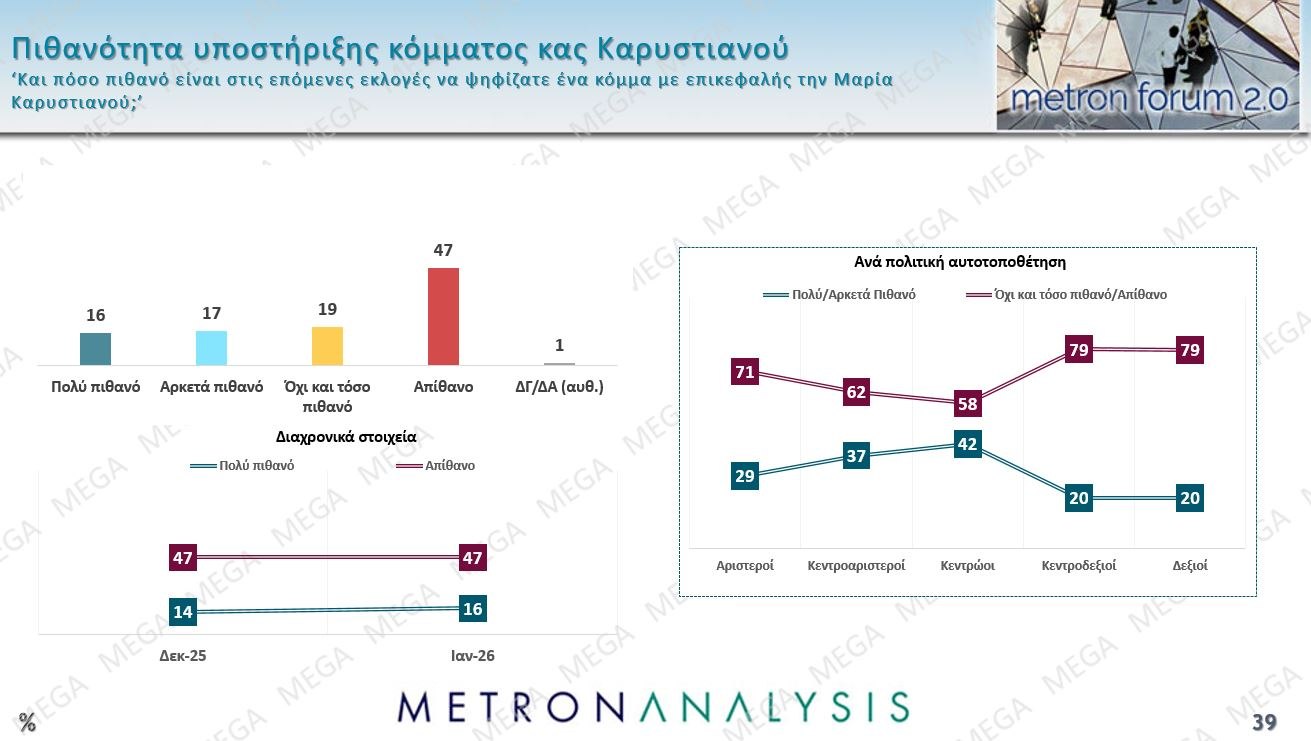 Έρευνα Metron Analysis: Στις 12,5 μονάδες το χάσμα ΝΔ-ΠΑΣΟΚ – Η επιρροή των μη ανακοινωμένων κομμάτων
