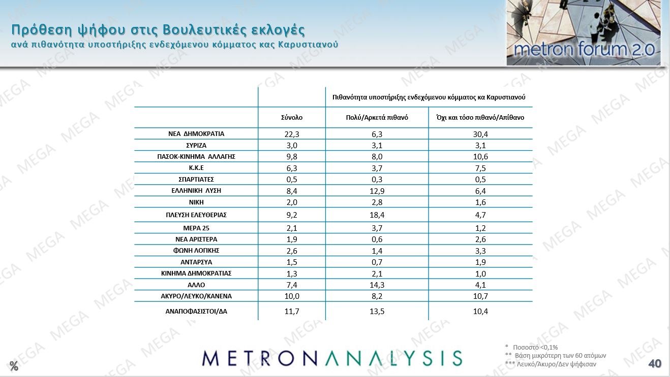 Έρευνα Metron Analysis: Στις 12,5 μονάδες το χάσμα ΝΔ-ΠΑΣΟΚ – Η επιρροή των μη ανακοινωμένων κομμάτων 63 Έρευνα Metron Analysis: Στις 12,5 μονάδες το χάσμα ΝΔ-ΠΑΣΟΚ – Η επιρροή των μη ανακοινωμένων κομμάτων