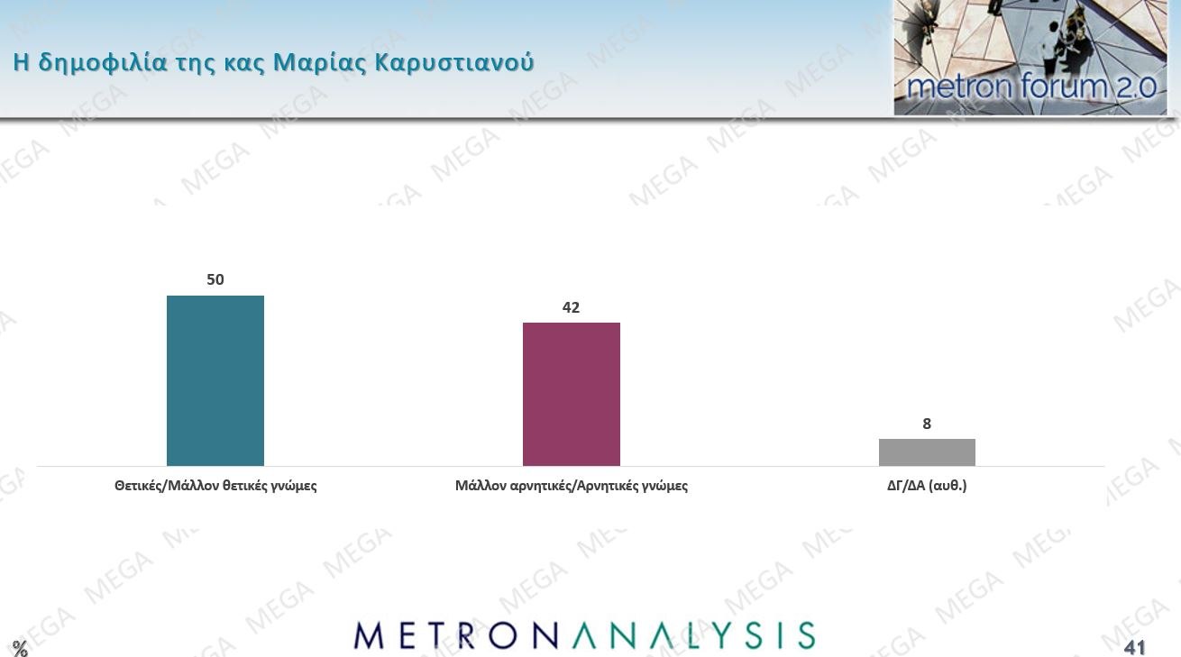 Έρευνα Metron Analysis: Στις 12,5 μονάδες το χάσμα ΝΔ-ΠΑΣΟΚ – Η επιρροή των μη ανακοινωμένων κομμάτων 64 Έρευνα Metron Analysis: Στις 12,5 μονάδες το χάσμα ΝΔ-ΠΑΣΟΚ – Η επιρροή των μη ανακοινωμένων κομμάτων
