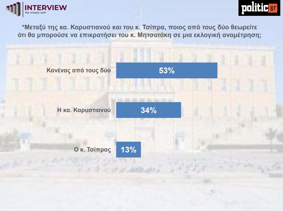Δημοσκόπηση: Η ΝΔ αυξάνει το προβάδισμά της – Τι αποκαλύπτει για Καρυστιανού και Τσίπρα