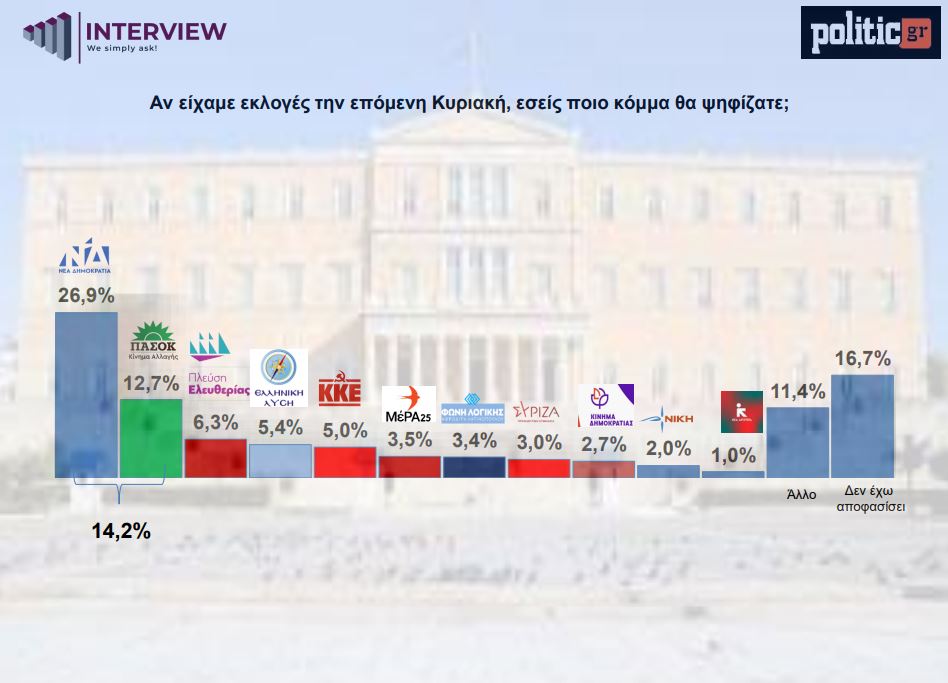 Δημοσκόπηση: Η ΝΔ αυξάνει το προβάδισμά της – Τι αποκαλύπτει για Καρυστιανού και Τσίπρα