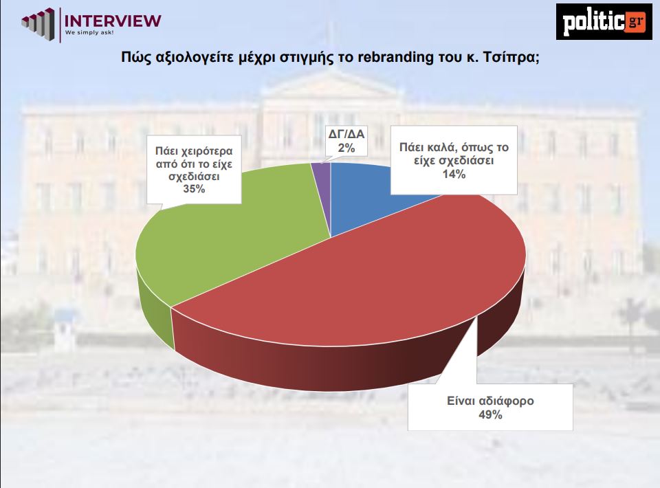 Δημοσκόπηση: Η ΝΔ αυξάνει το προβάδισμά της – Τι αποκαλύπτει για Καρυστιανού και Τσίπρα
