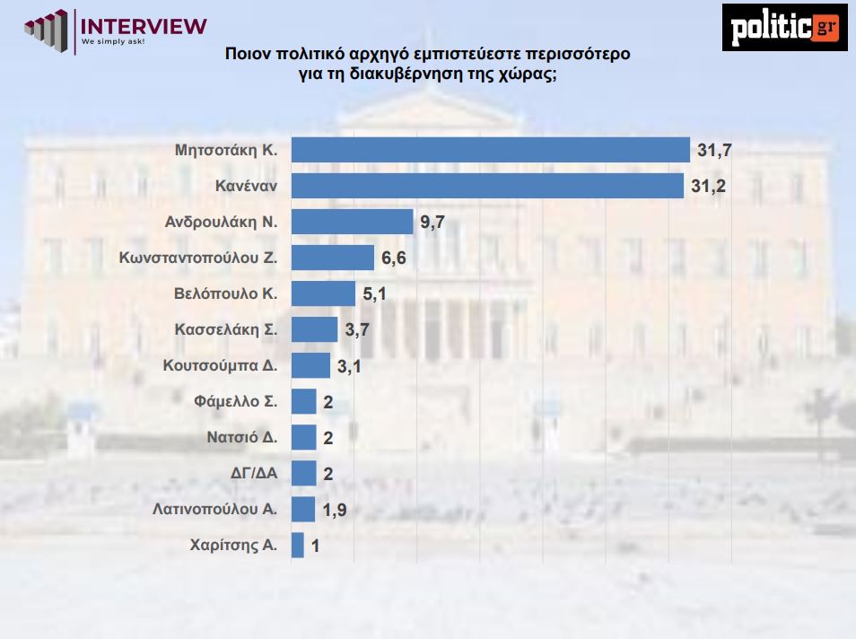 Δημοσκόπηση: Η ΝΔ αυξάνει το προβάδισμά της – Τι αποκαλύπτει για Καρυστιανού και Τσίπρα