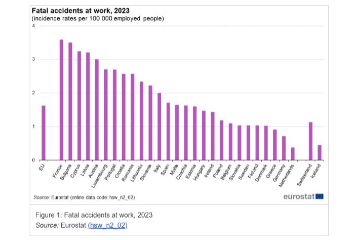 Επιθεώρηση Εργασίας: Με παγκόσμια και ευρωπαϊκά πρότυπα η καταγραφή και αξιολόγηση εργατικών ατυχημάτων