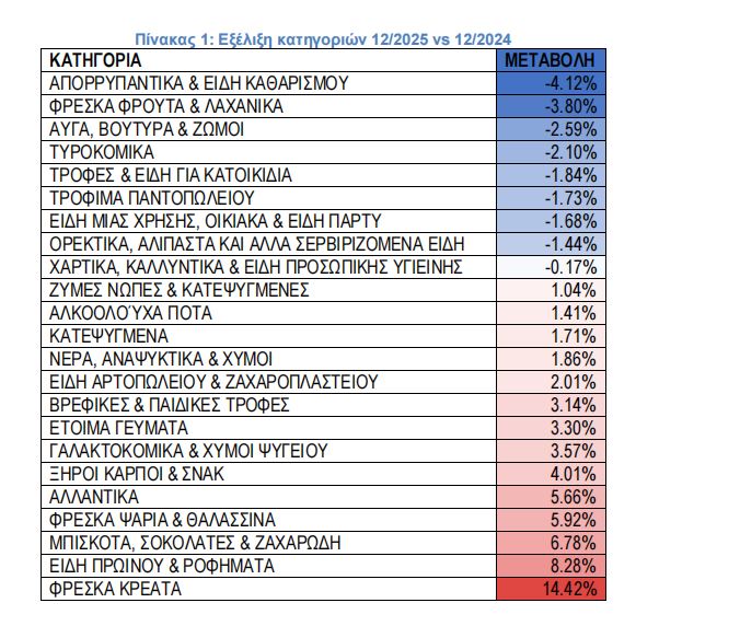 ΙΕΛΚΑ: Ο πληθωρισμός στα σούπερ μάρκετ έφτασε το 1,84% τον Δεκέμβριο – Ποια προϊόντα ακριβαίνουν και ποια φθηναίνουν