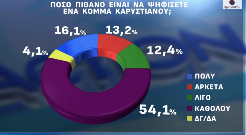 Έρευνα Opinion Poll: Στις 13,6 μονάδες το προβάδισμα ΝΔ-ΠΑΣΟΚ – Από πού αντλεί ψήφους το κόμμα Καρυστιανού