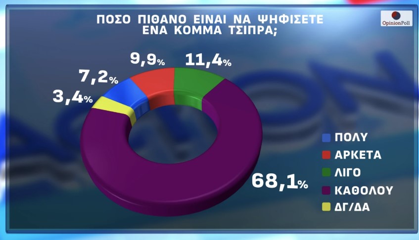 Έρευνα Opinion Poll: Στις 13,6 μονάδες το προβάδισμα ΝΔ-ΠΑΣΟΚ – Από πού αντλεί ψήφους το κόμμα Καρυστιανού