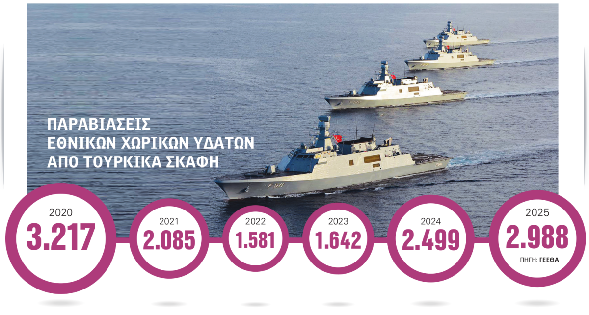 Καταιγισμός προκλήσεων στο Αιγαίο – Τουρκικά σκάφη παραβίασαν σχεδόν 3.000 φορές τα Εθνικά Χωρικά Ύδατα το 2025