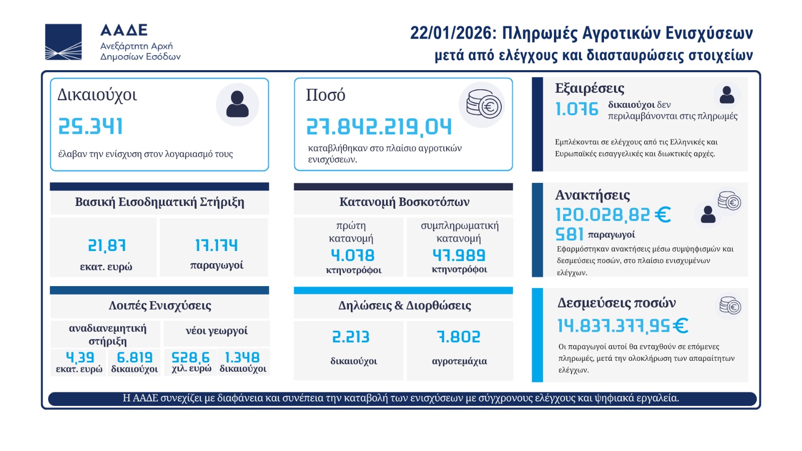ΑΑΔΕ: Καταβολές 28 εκατ. ευρώ σε 24.000 αγρότες και ανάκτηση 14 εκατ. ευρώ από οφειλές 2 ΑΑΔΕ ΑΓΡΟΤΕΣ