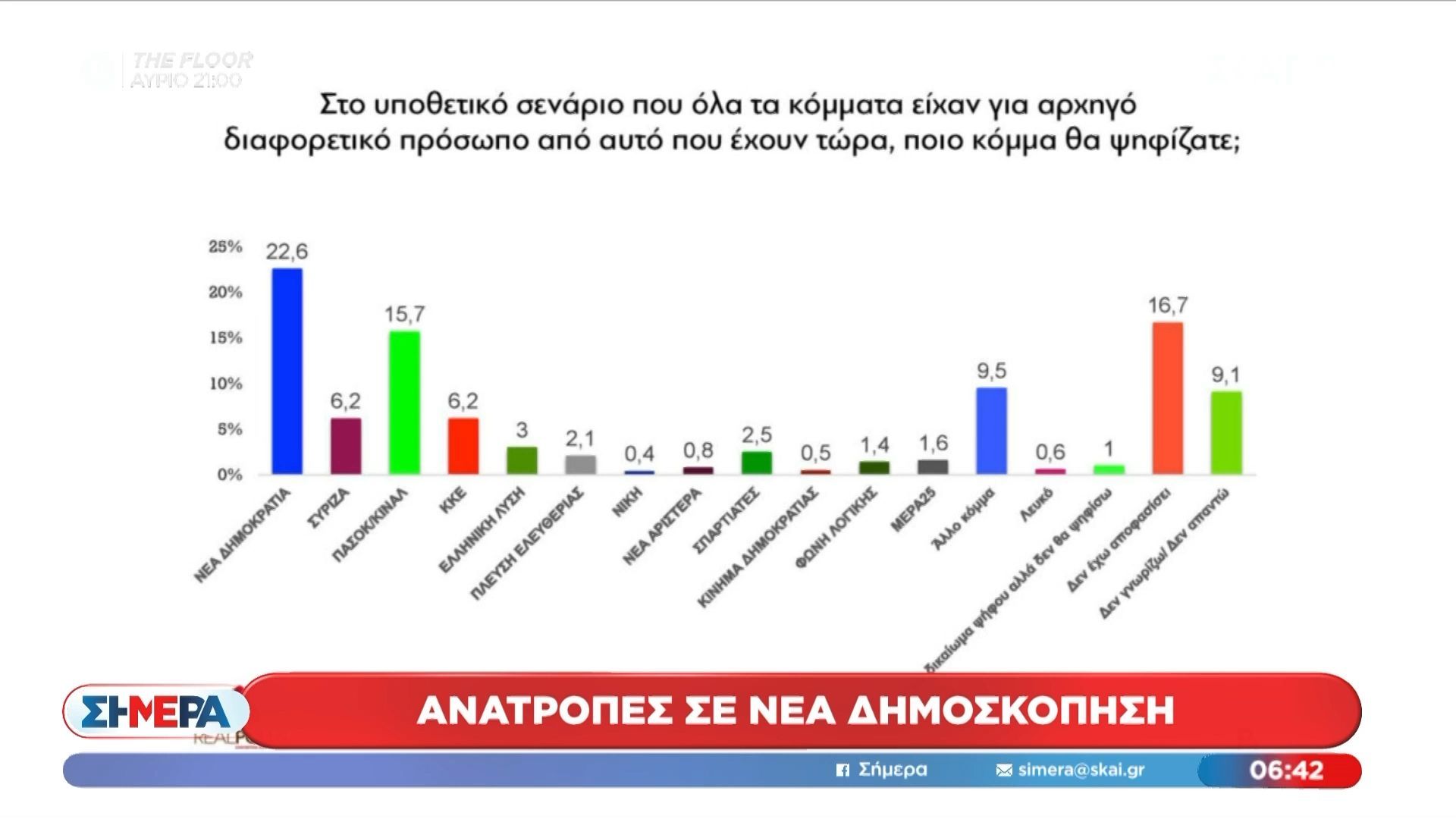 anatropes-se-nea-dimoskopisi-tis-realpolls-tha-psifizan-nd-choris-mitsotaki-epik