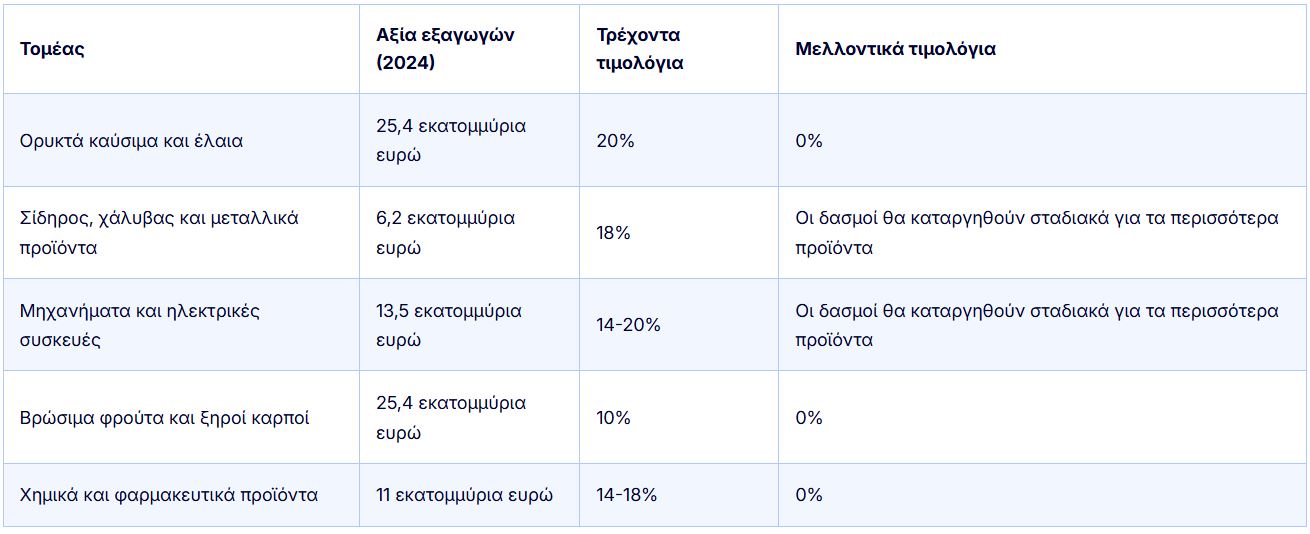 Κομισιόν: Πώς επηρεάζει την Ελλάδα η εμπορική συμφωνία ΕΕ – Mercosur 3 Κομισιόν: Πώς επηρεάζει την Ελλάδα η εμπορική συμφωνία ΕΕ – Mercosur